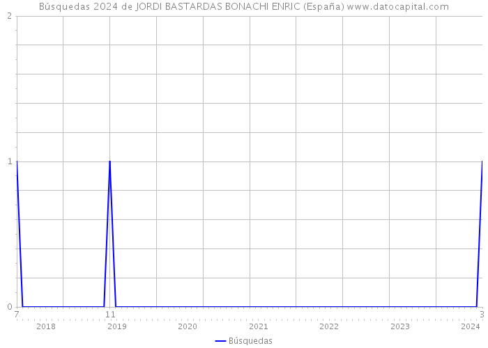 Búsquedas 2024 de JORDI BASTARDAS BONACHI ENRIC (España) 