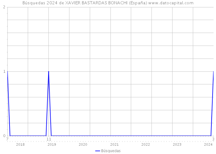 Búsquedas 2024 de XAVIER BASTARDAS BONACHI (España) 