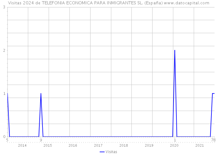Visitas 2024 de TELEFONIA ECONOMICA PARA INMIGRANTES SL. (España) 