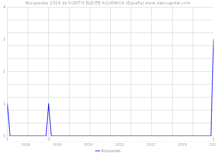 Búsquedas 2024 de KONTXI ELEXPE AGUINAGA (España) 