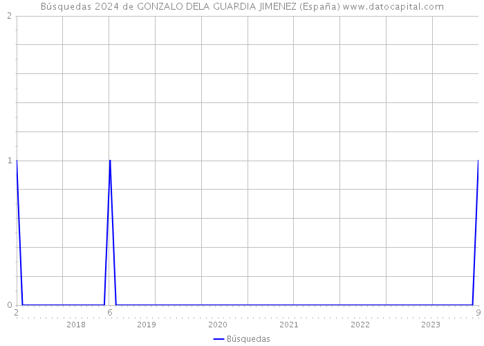 Búsquedas 2024 de GONZALO DELA GUARDIA JIMENEZ (España) 