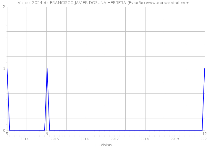 Visitas 2024 de FRANCISCO JAVIER DOSUNA HERRERA (España) 