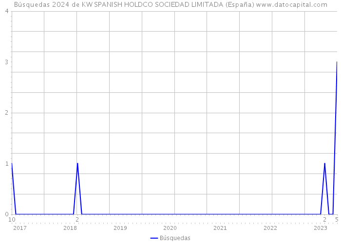 Búsquedas 2024 de KW SPANISH HOLDCO SOCIEDAD LIMITADA (España) 