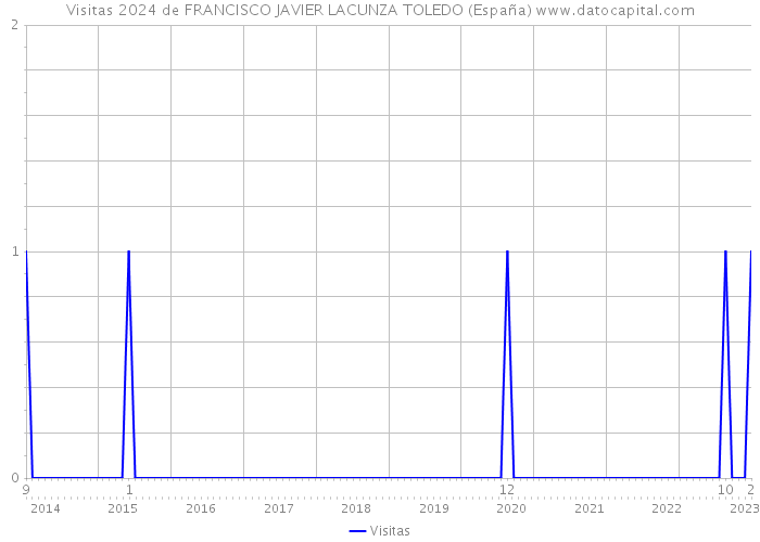 Visitas 2024 de FRANCISCO JAVIER LACUNZA TOLEDO (España) 