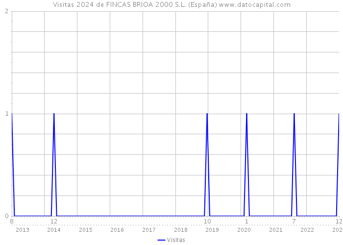 Visitas 2024 de FINCAS BRIOA 2000 S.L. (España) 