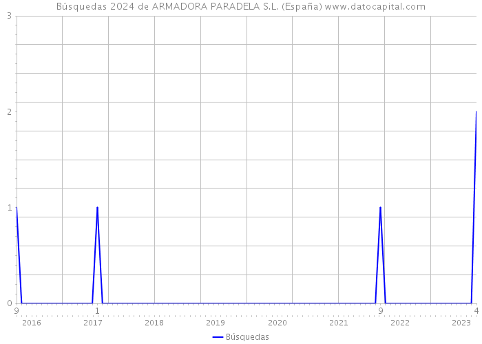 Búsquedas 2024 de ARMADORA PARADELA S.L. (España) 