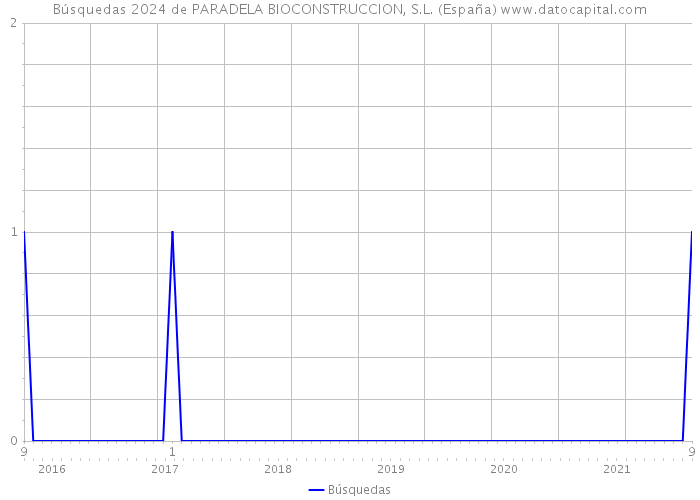 Búsquedas 2024 de PARADELA BIOCONSTRUCCION, S.L. (España) 