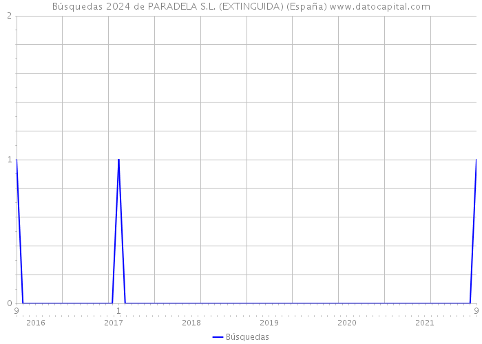 Búsquedas 2024 de PARADELA S.L. (EXTINGUIDA) (España) 