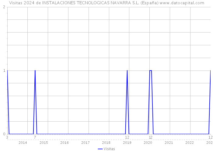 Visitas 2024 de INSTALACIONES TECNOLOGICAS NAVARRA S.L. (España) 