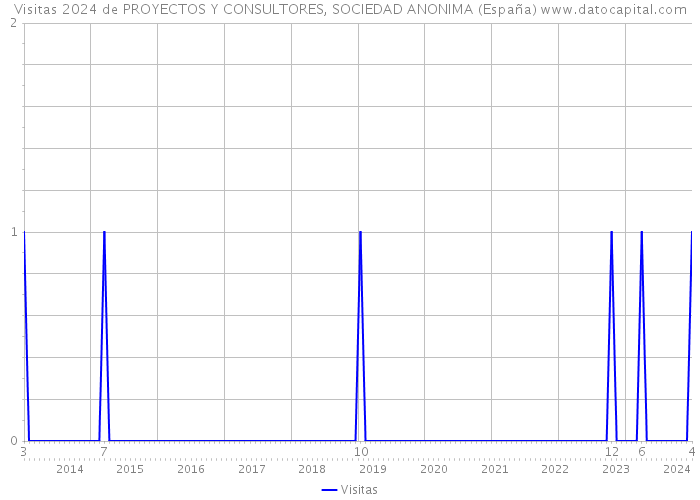 Visitas 2024 de PROYECTOS Y CONSULTORES, SOCIEDAD ANONIMA (España) 