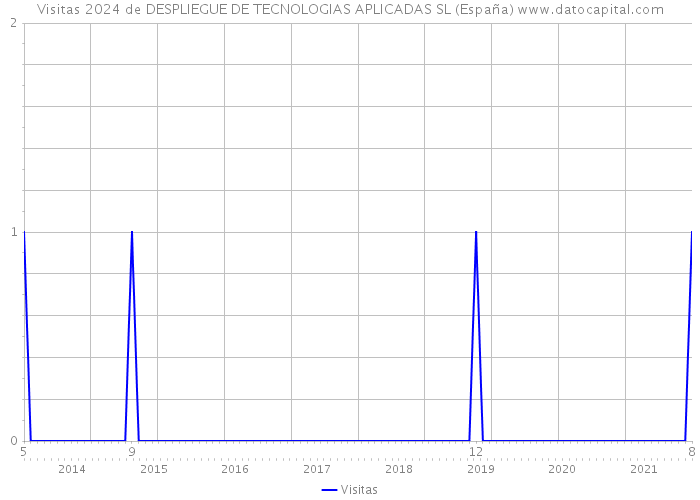 Visitas 2024 de DESPLIEGUE DE TECNOLOGIAS APLICADAS SL (España) 