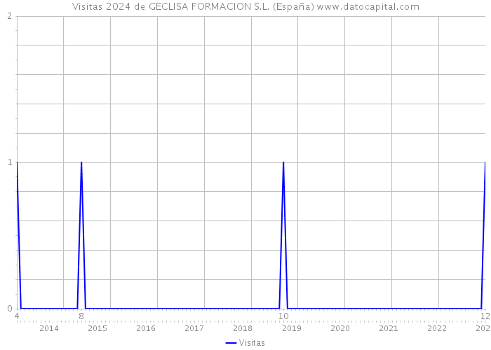 Visitas 2024 de GECLISA FORMACION S.L. (España) 