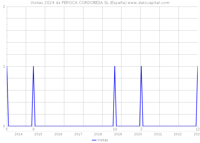 Visitas 2024 de PEROCA CORDOBESA SL (España) 