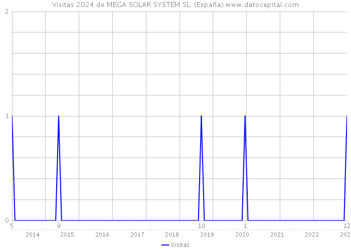 Visitas 2024 de MEGA SOLAR SYSTEM SL. (España) 