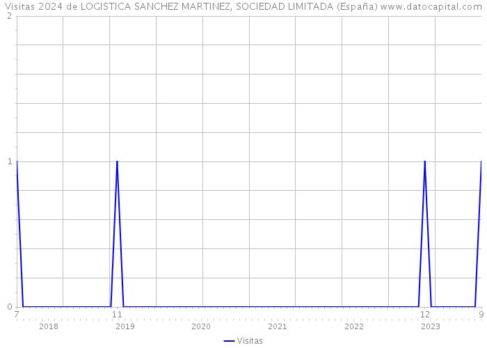 Visitas 2024 de LOGISTICA SANCHEZ MARTINEZ, SOCIEDAD LIMITADA (España) 