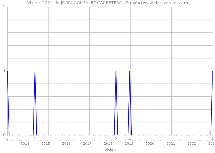Visitas 2024 de JORDI GONZALEZ CARRETERO (España) 