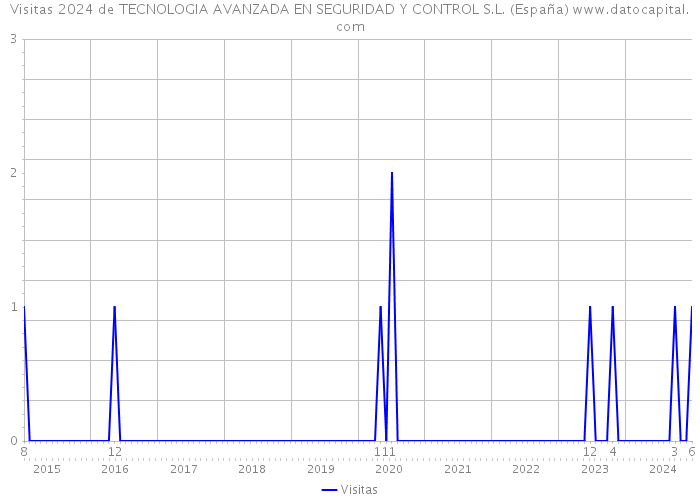 Visitas 2024 de TECNOLOGIA AVANZADA EN SEGURIDAD Y CONTROL S.L. (España) 