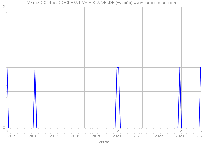 Visitas 2024 de COOPERATIVA VISTA VERDE (España) 