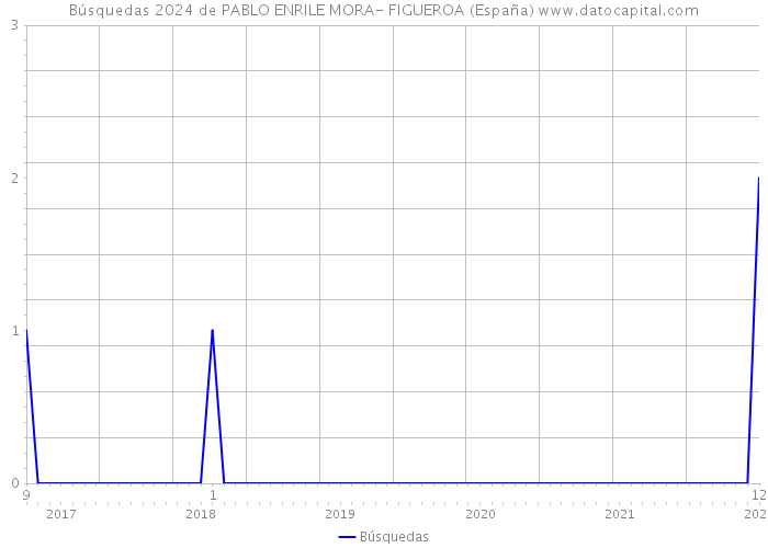 Búsquedas 2024 de PABLO ENRILE MORA- FIGUEROA (España) 
