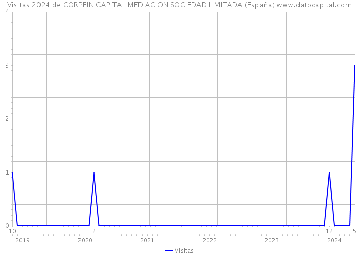 Visitas 2024 de CORPFIN CAPITAL MEDIACION SOCIEDAD LIMITADA (España) 