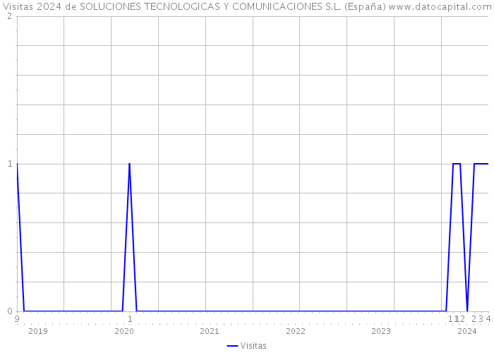 Visitas 2024 de SOLUCIONES TECNOLOGICAS Y COMUNICACIONES S.L. (España) 