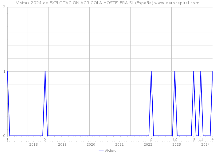 Visitas 2024 de EXPLOTACION AGRICOLA HOSTELERA SL (España) 