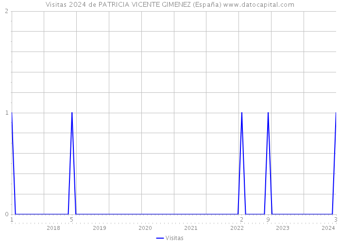 Visitas 2024 de PATRICIA VICENTE GIMENEZ (España) 