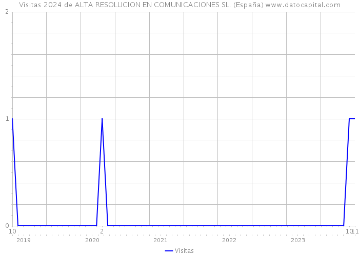 Visitas 2024 de ALTA RESOLUCION EN COMUNICACIONES SL. (España) 