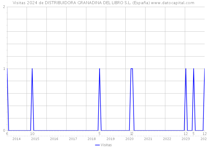 Visitas 2024 de DISTRIBUIDORA GRANADINA DEL LIBRO S.L. (España) 