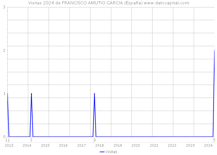 Visitas 2024 de FRANCISCO AMUTIO GARCIA (España) 
