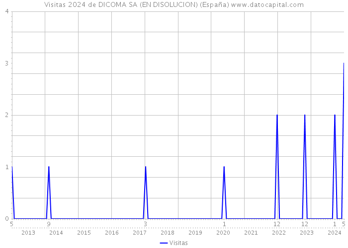 Visitas 2024 de DICOMA SA (EN DISOLUCION) (España) 