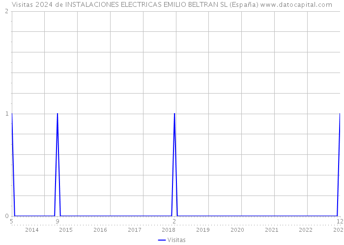 Visitas 2024 de INSTALACIONES ELECTRICAS EMILIO BELTRAN SL (España) 