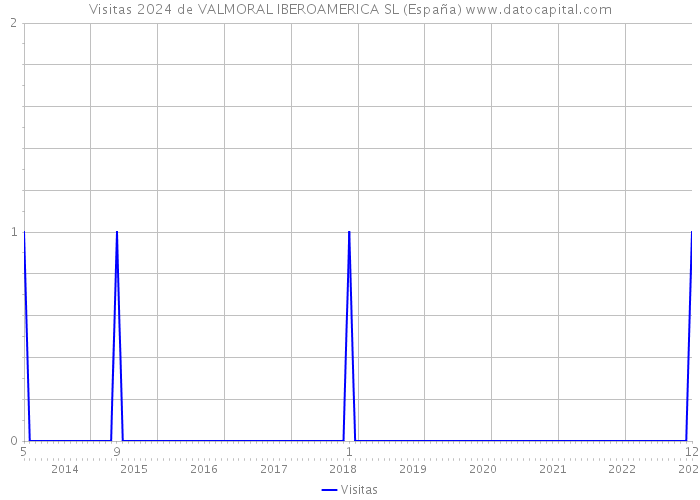 Visitas 2024 de VALMORAL IBEROAMERICA SL (España) 