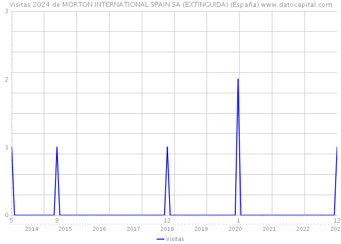 Visitas 2024 de MORTON INTERNATIONAL SPAIN SA (EXTINGUIDA) (España) 