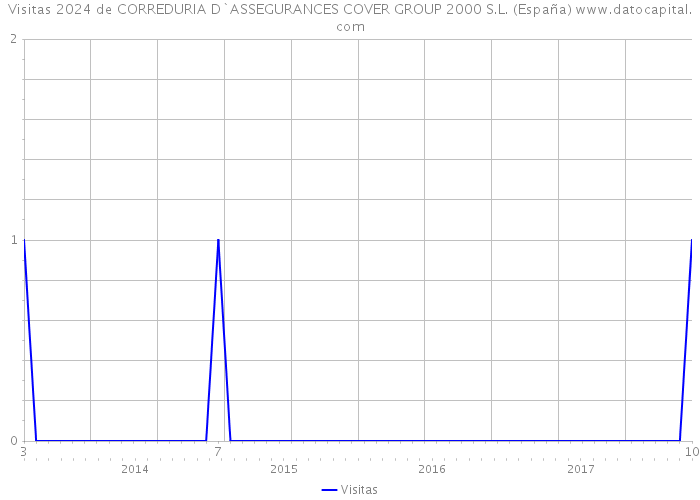 Visitas 2024 de CORREDURIA D`ASSEGURANCES COVER GROUP 2000 S.L. (España) 