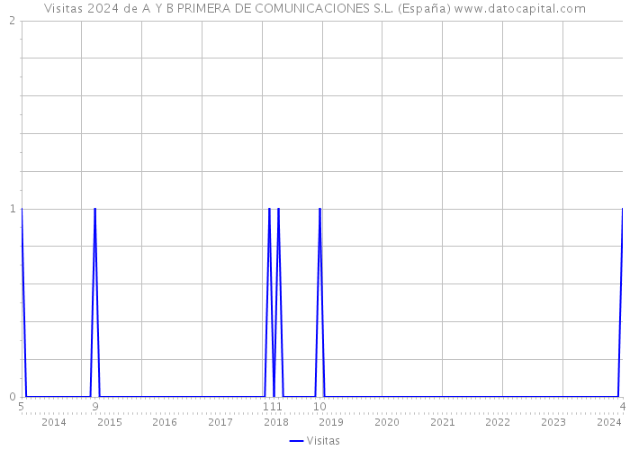 Visitas 2024 de A Y B PRIMERA DE COMUNICACIONES S.L. (España) 