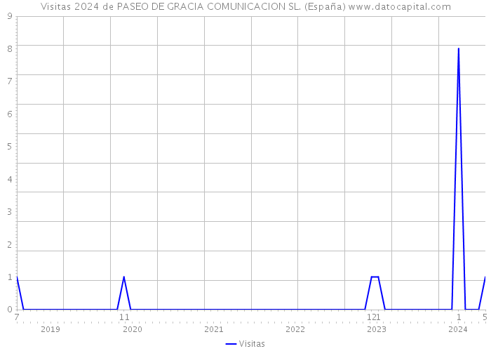 Visitas 2024 de PASEO DE GRACIA COMUNICACION SL. (España) 