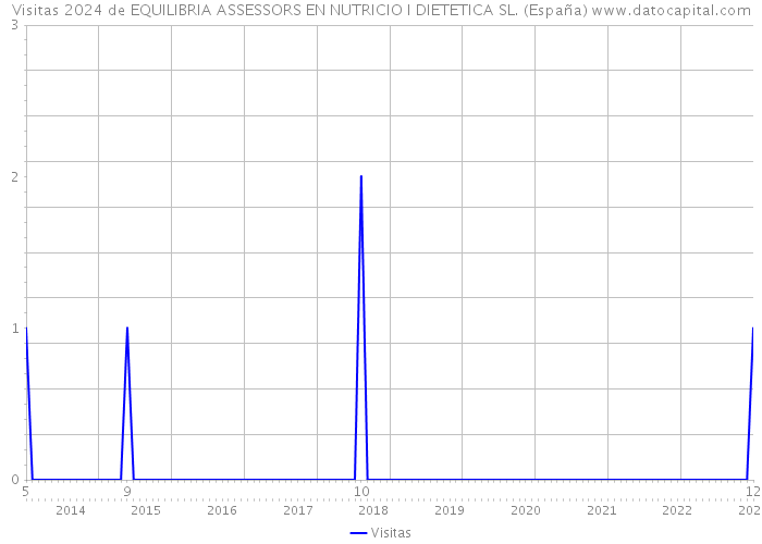 Visitas 2024 de EQUILIBRIA ASSESSORS EN NUTRICIO I DIETETICA SL. (España) 
