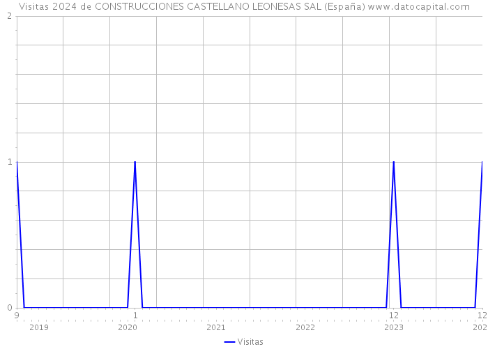 Visitas 2024 de CONSTRUCCIONES CASTELLANO LEONESAS SAL (España) 