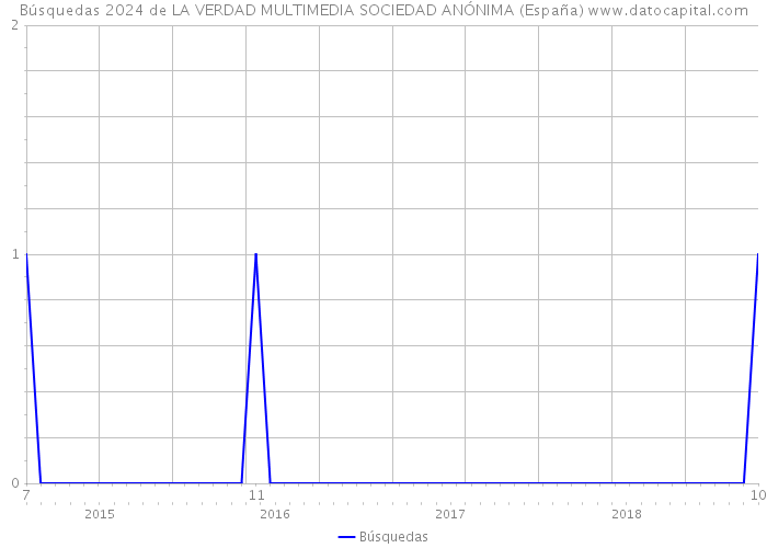 Búsquedas 2024 de LA VERDAD MULTIMEDIA SOCIEDAD ANÓNIMA (España) 