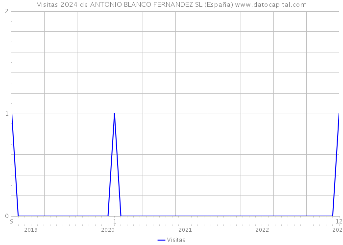 Visitas 2024 de ANTONIO BLANCO FERNANDEZ SL (España) 