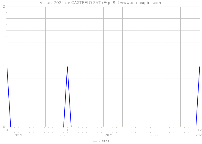 Visitas 2024 de CASTRELO SAT (España) 