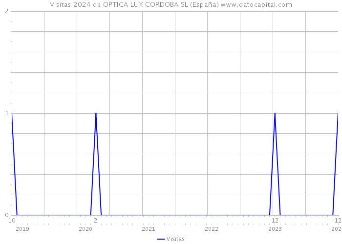 Visitas 2024 de OPTICA LUX CORDOBA SL (España) 