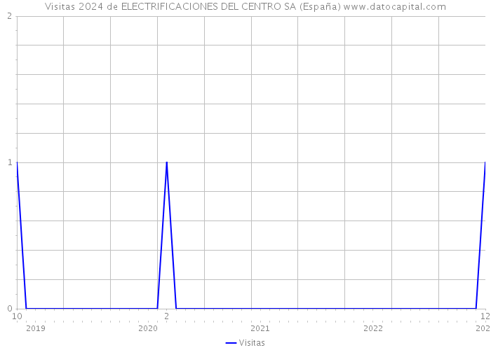 Visitas 2024 de ELECTRIFICACIONES DEL CENTRO SA (España) 