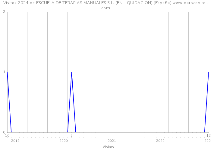 Visitas 2024 de ESCUELA DE TERAPIAS MANUALES S.L. (EN LIQUIDACION) (España) 
