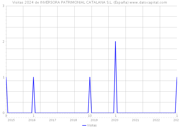 Visitas 2024 de INVERSORA PATRIMONIAL CATALANA S.L. (España) 