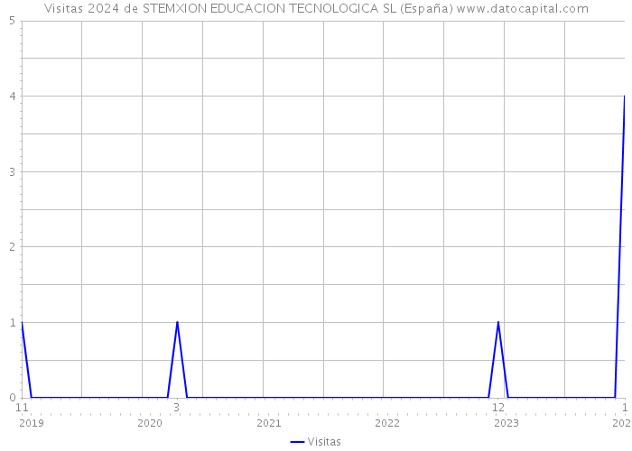 Visitas 2024 de STEMXION EDUCACION TECNOLOGICA SL (España) 