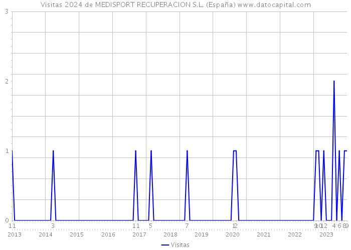 Visitas 2024 de MEDISPORT RECUPERACION S.L. (España) 