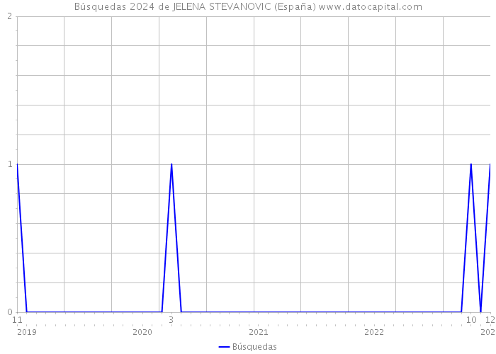 Búsquedas 2024 de JELENA STEVANOVIC (España) 