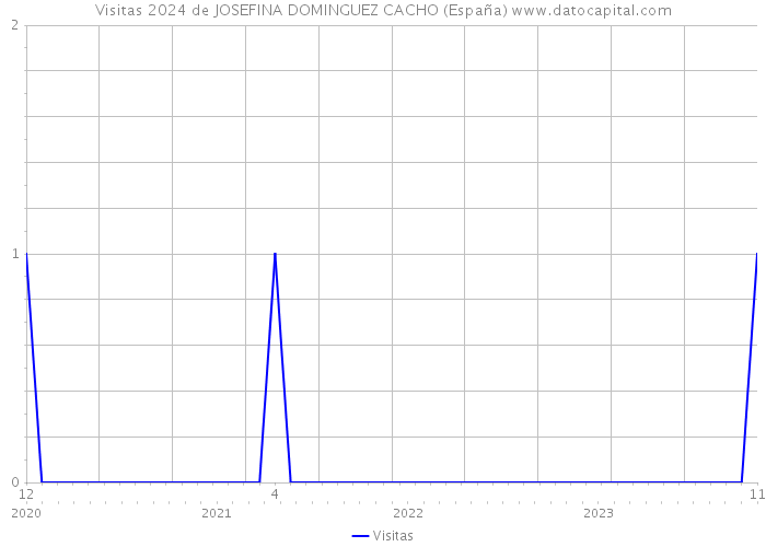 Visitas 2024 de JOSEFINA DOMINGUEZ CACHO (España) 